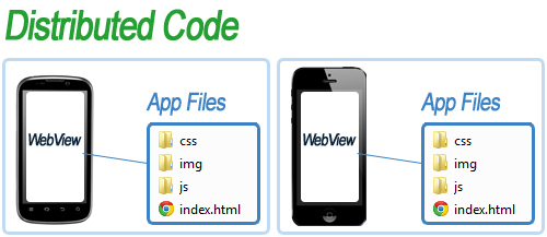 webview phone apps