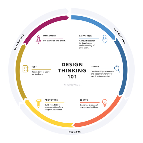 Infographic titled Design Thinking 101 in a circular flowchart. Sections: Empathize, Define, Ideate, Prototype, Test, Implement. Each stage has a brief description, showcasing a cycle from understanding to materializing ideas.