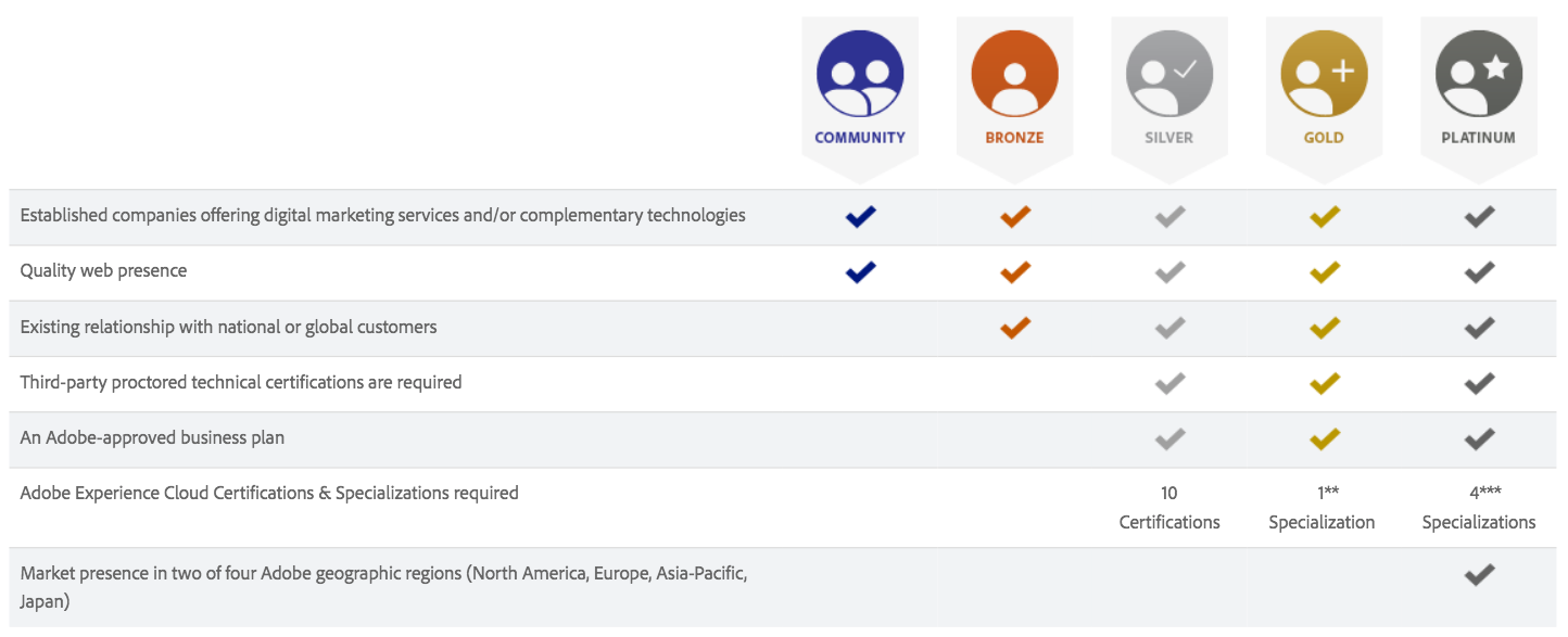 Adobe Solution Partner Business Criteria