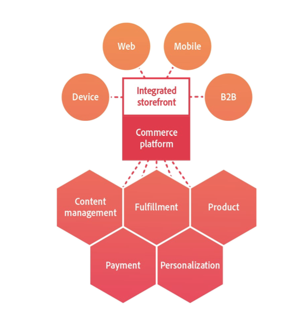 Diagram of full stack commerce