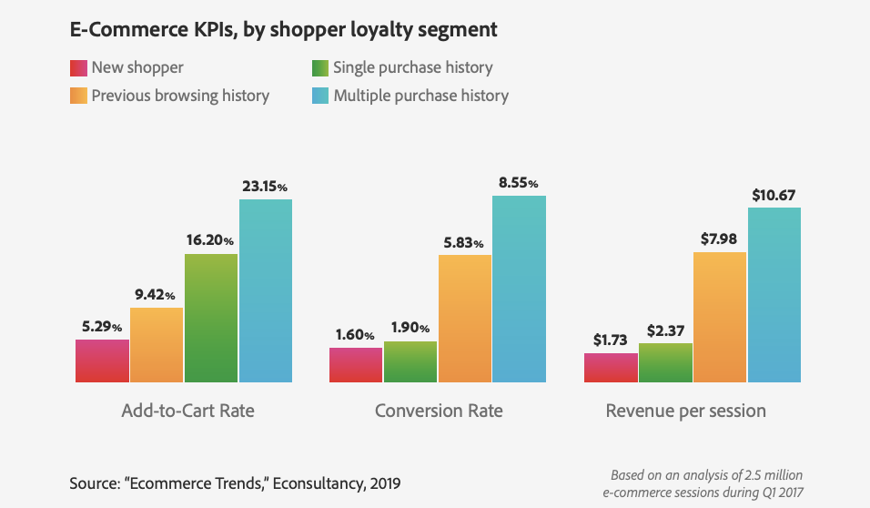 eCommerce KPIs by shopper loyalty segment
