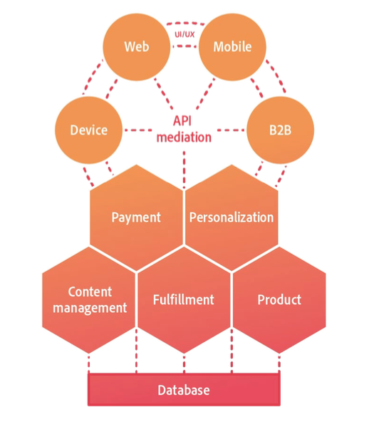 graphic of headless commerce