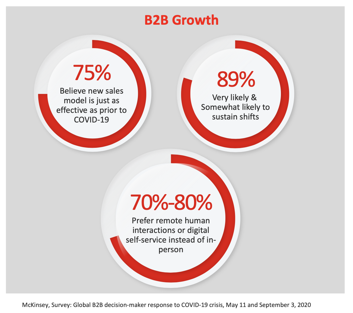 B2B eCommerce growth stats
