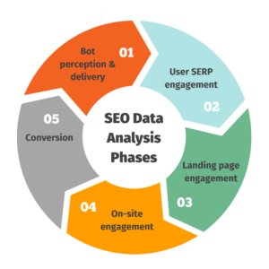 The five phases of ecommerce data analysis