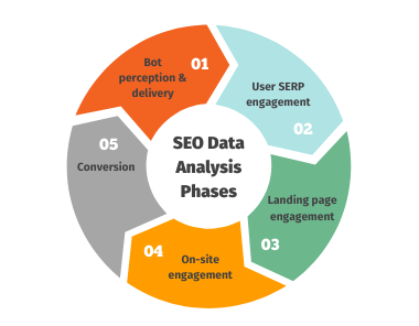 A circular diagram titled SEO Data Analysis Phases illustrates five sections of SEO data analysis: 1) Bot perception & delivery, 2) User SERP engagement, 3) Landing page engagement, 4) On-site engagement, and 5) Conversion.
