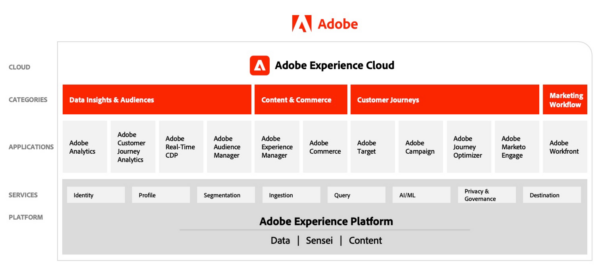 Adobe Experience Cloud Architecture 