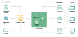 diagram of a data warehouse