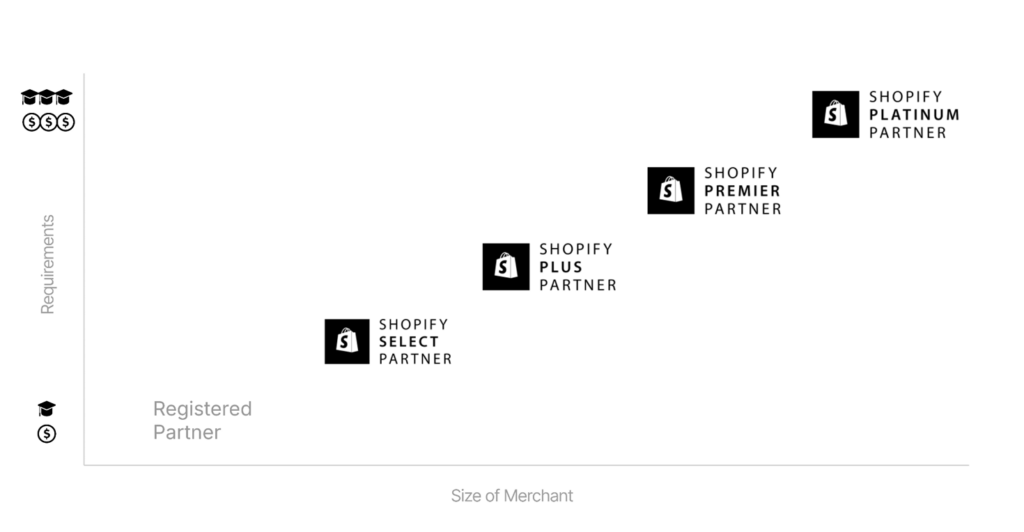 Shopify partner tiers