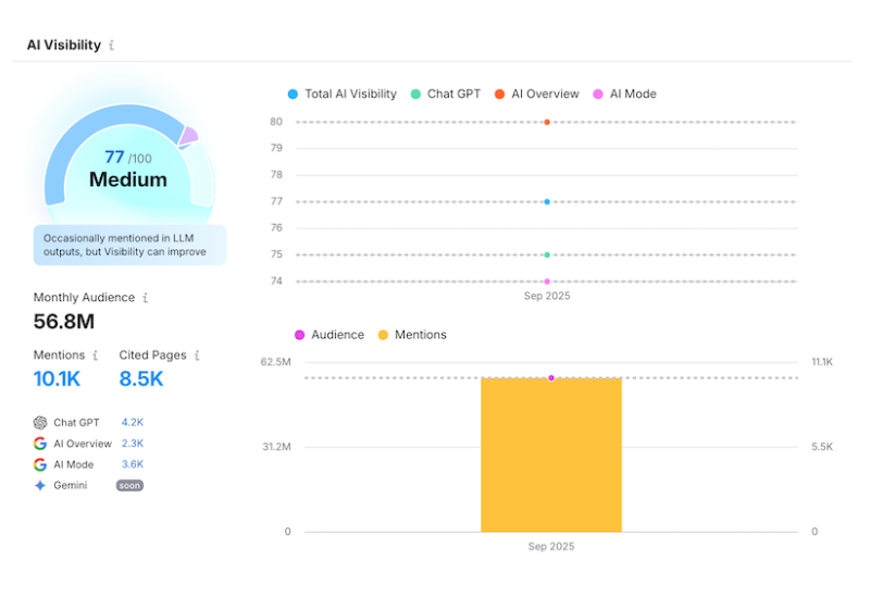Example report in Semrush AI visibility tool
