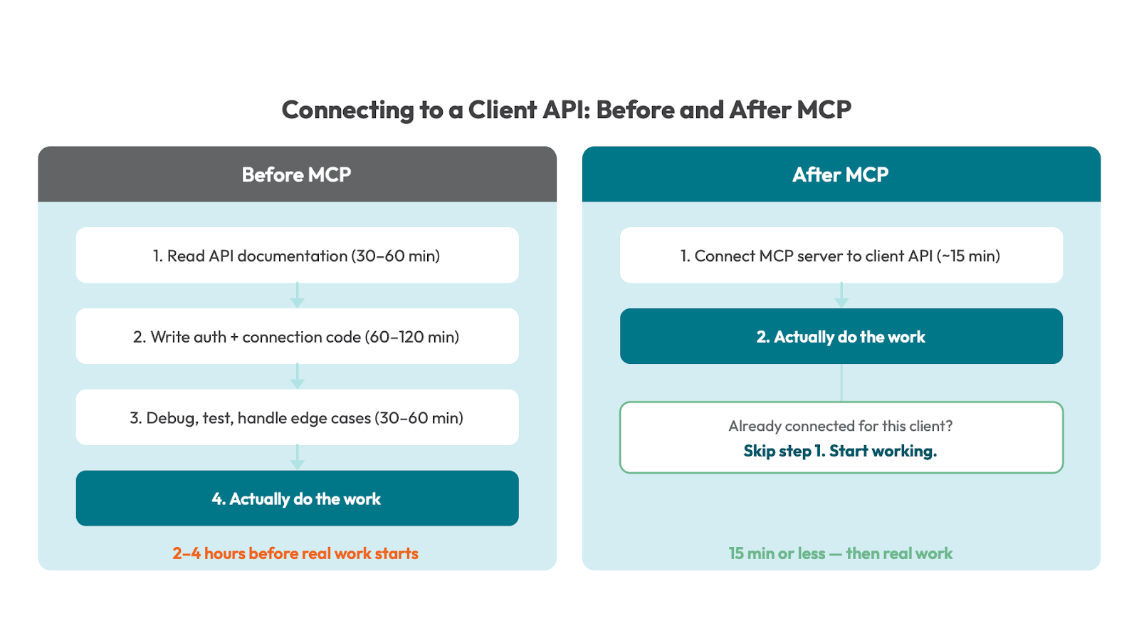 Image: Connecting to Client APIs Before and After MCP