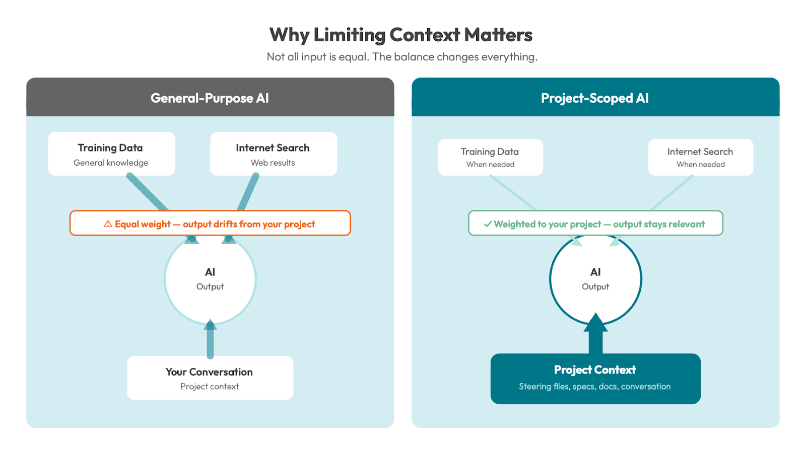 Image: Why Limiting Context Matters