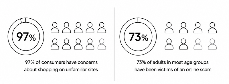 97% of consumers have concerns about shopping on unfamiliar sites
Almost 3/4ths of adults in most age groups have been victims of an online scam 