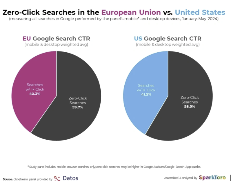 Statistic graphic from Exploding Topics: 58.5% of U.S. searches do not result in a click on a search engine results page listing, based on Datos data.